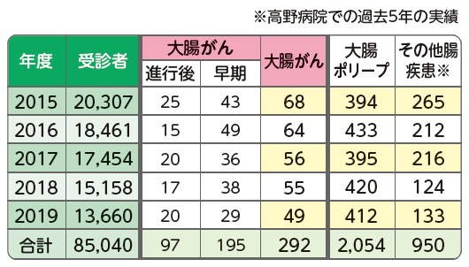 全国の生協 大腸がん検診の実績