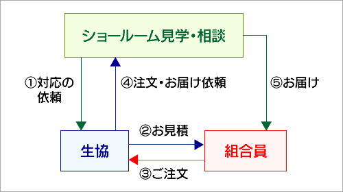 販売の仕組み