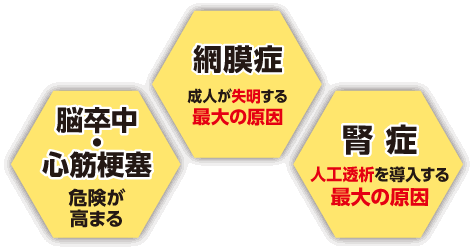 脳卒中・心筋梗塞の危険、網膜症、腎症