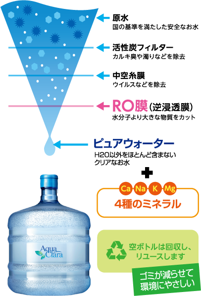 RO膜でろ過