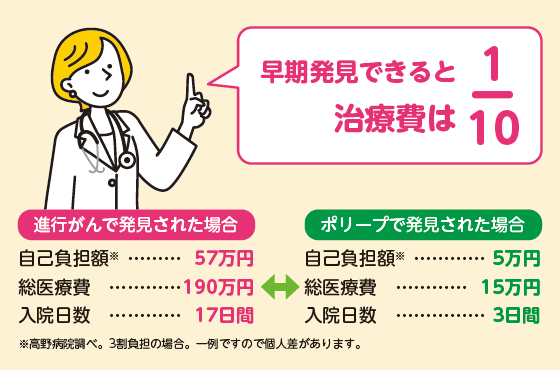 早期発見できると治療費は10分の1