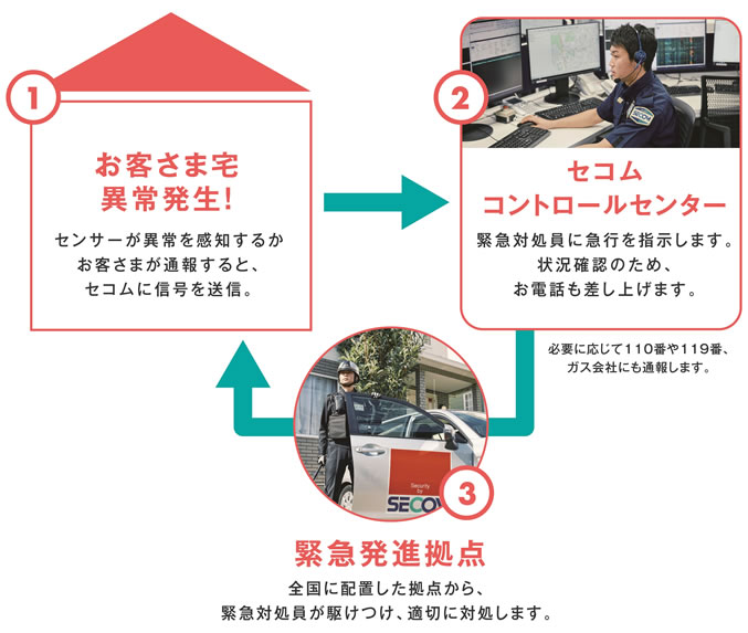 「セコム・ホームセキュリティ」サービスのしくみ
