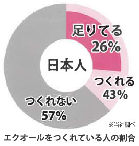 エクオールをつくれている人の割合（足りてる：26％）