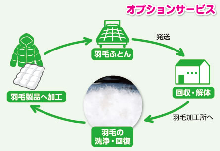 オプションサービス「羽毛ふとん　リサイクル回収」